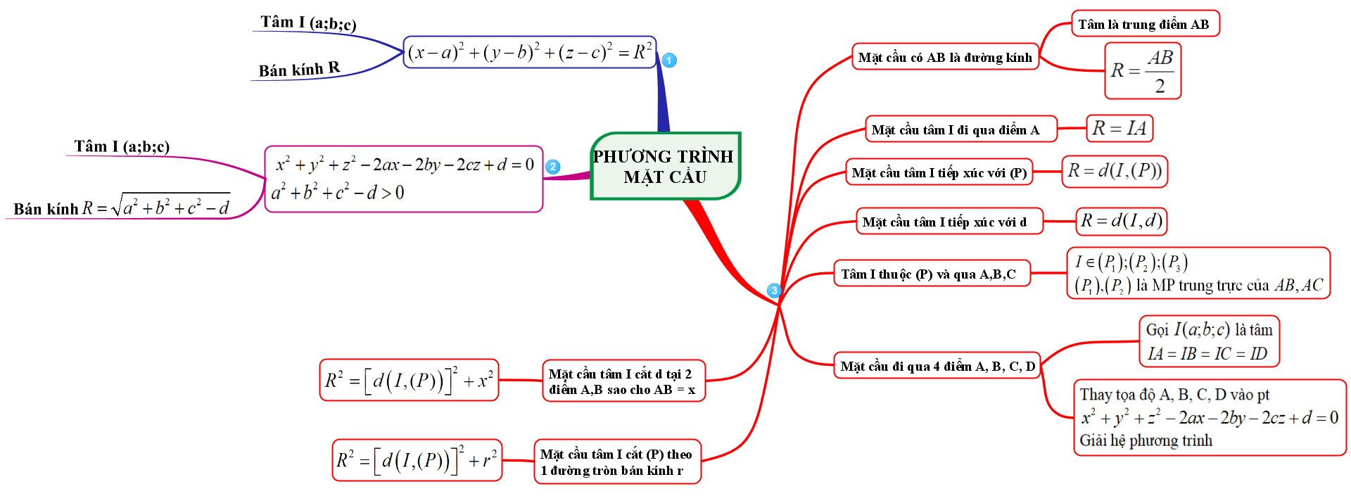 phương trình mặt cầu