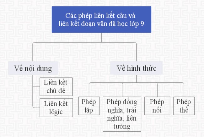 liên kết câu và liên kết đoạn văn