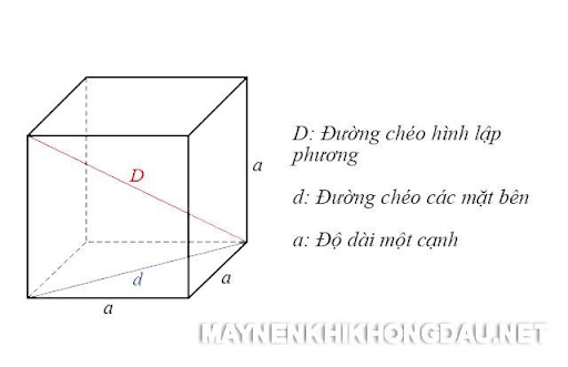 diện tích toàn phần hình lập phương