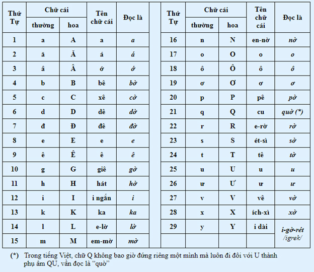 cách đọc bảng chữ cái Tiếng Việt 