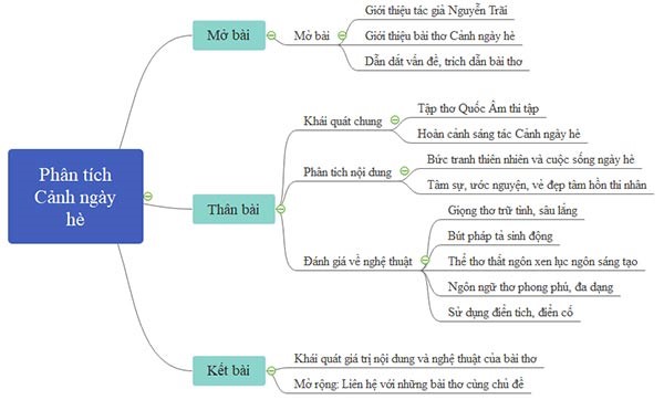 phân tích cảnh ngày hè