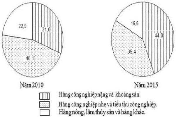 cách vẽ biểu đồ tròn