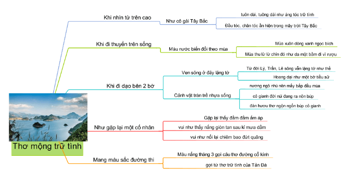 sơ đồ tư duy bài người lái đò sông đà