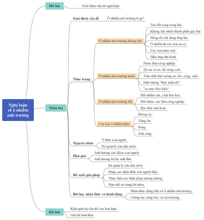 nghị luận ô nhiễm môi trường