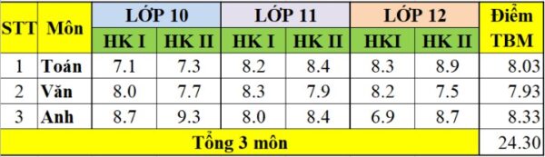 cách tính điểm xét học bạ